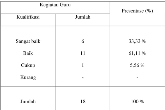 Tabel  7  :  Tentang  Kegiatan  Guru  Pada  Pembelajaran  Memehami  Teks  Pendek 