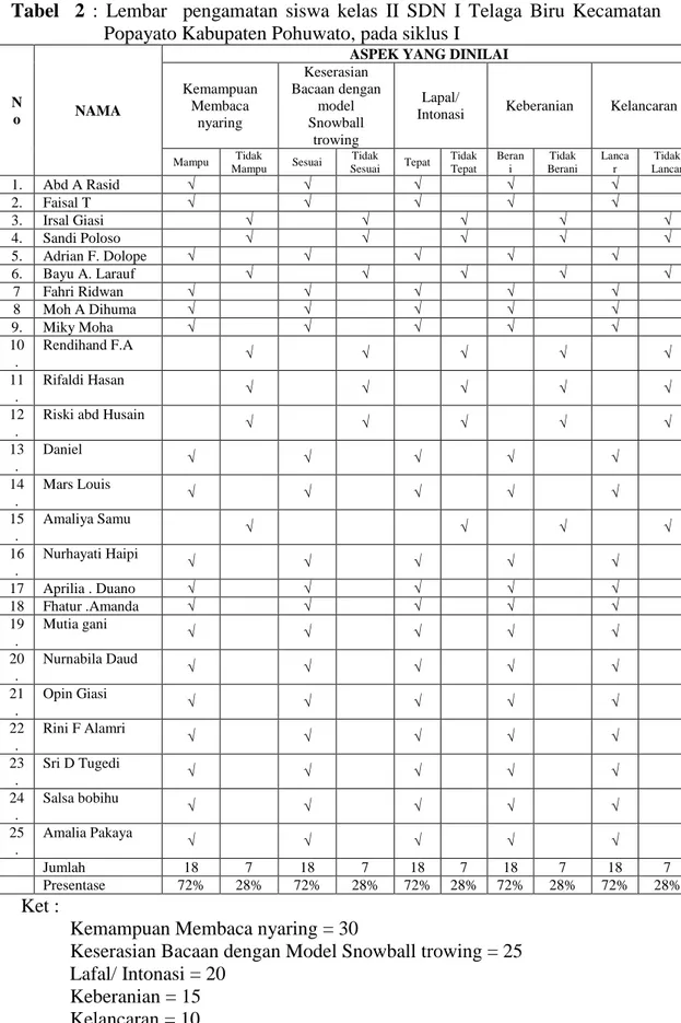 Tabel    2  :  Lembar    pengamatan  siswa  kelas  II  SDN  I  Telaga  Biru  Kecamatan 