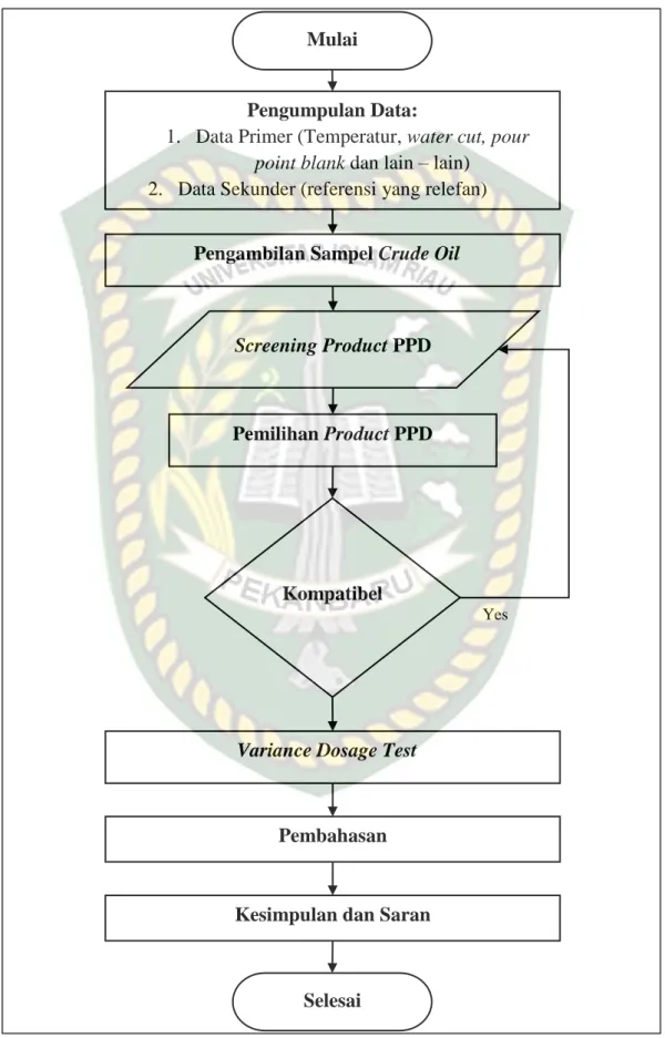 Gambar 3.1 Flowchart Penelitian Mulai 