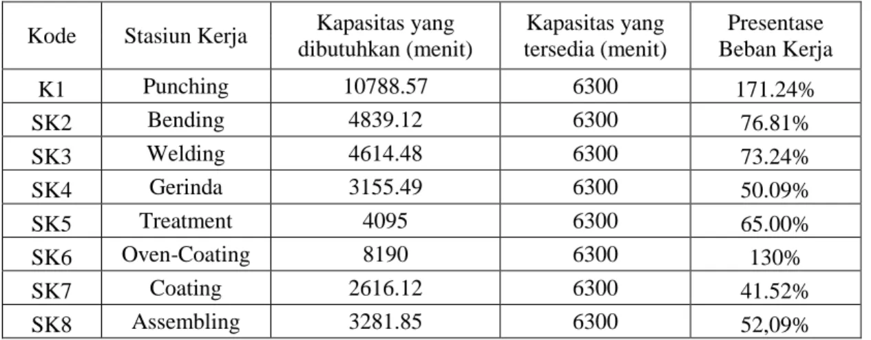 Tabel 1.  Kapasitas yang dibutuhkan dan yang tersedia pada setiap stasiun kerja (SK)  (menit/batch) 