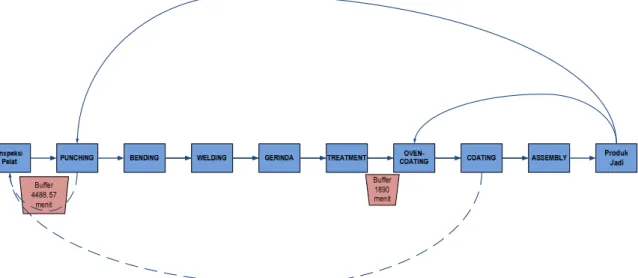 Gambar 1.  Ilustrasi Penempatan Time Buffer  4.3. Perbaikan Stasiun Kerja Punching dan 