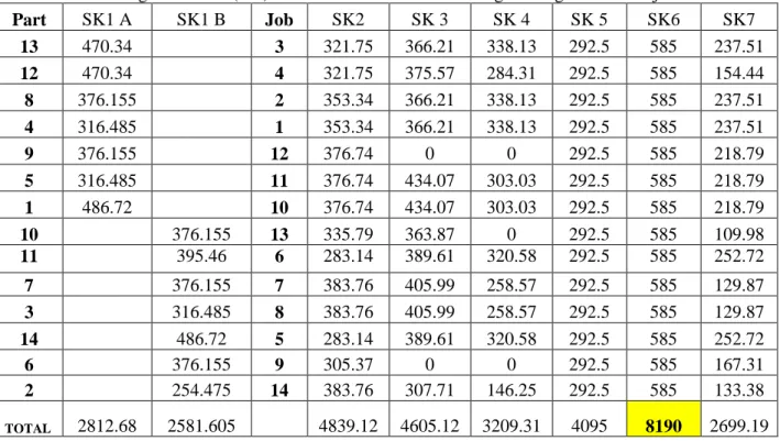 Tabel 4.  Pengurutan Part (Job) dan Waktu Proses Pada Masing-Masing Stasiun Kerja 