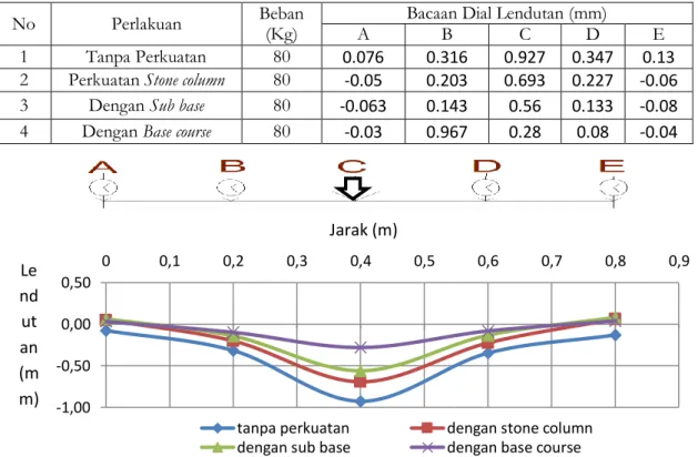 Tabel 2 Perbandingan lendutan maksimum setiap variasi 