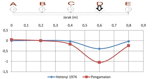 Gambar  5  menunjukan  grafik  perbandingan  lendutan  antara  hasil  pengamatan  dan  menggunakan  pendekatan rumus Hetenyi (1974)