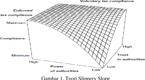 Gambar 1. Teori Slippery Slope 
