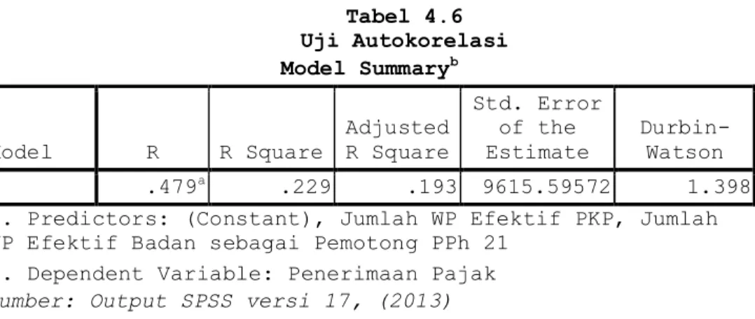 Tabel 4.6  Uji Autokorelasi  Model Summary b