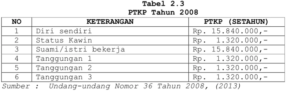 Tabel 2.4  PTKP Tahun 2013  NO  KETERANGAN  PTKP (SETAHUN)  1  Diri sendiri  Rp. 24.300.000,-  2  Status Kawin  Rp