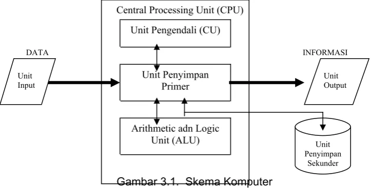 Gambar 3.1.  Skema Komputer