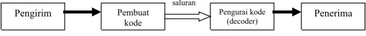 Gambar 3.2. Model Komunikasi dasar