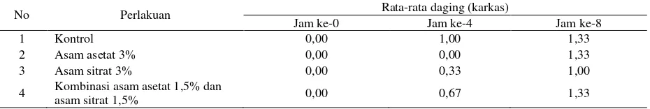 Tabel 1. Rata-rata jumlah sampel daging yang mengalami pembusukan setelah pencelupan dalam larutan asam asetat, asam sitrat dan kombinasi keduanya  