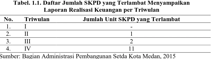 Tabel. 1.1. Daftar Jumlah SKPD yang Terlambat Menyampaikan     Laporan Realisasi Keuangan per Triwulan 