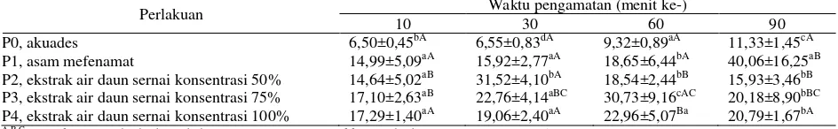Tabel 1. Rata–rata ±SD waktu respons nyeri mencit terhadap rangsangan panas menggunakan metode hot plate setelah diberi ekstrak air daun sernai dalam berbagai konsentrasi 