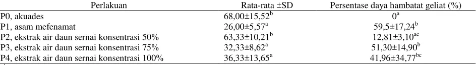 Tabel 2. Rata–rata ±SD jumlah geliat mencit dan persentase daya hambat ±SD geliat mencit terhadap rangsangan nyeri dari asam asetat selama 1 jam 