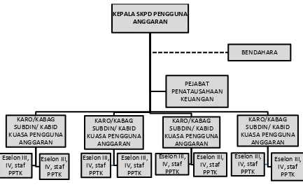 Gambar 2.2. Struktur Organisasi Pengelola Anggaran pada SKPD  