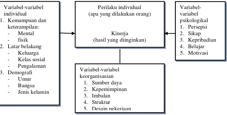 Gambar 2.1. Variabel-variabel yang Mempengaruhi Perilaku dan Prestasi 