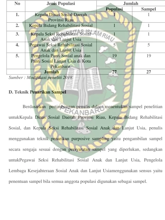 Tabel  III.1  Populasi  dan  Sampel  TentangPeran  Dinas  Sosial  Pemerintah  Daerah Provinsi Riau Dalam Pengawasan Panti Sosial Di Kota Pekanbaru