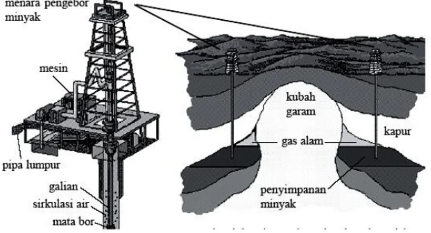 Gambar 2. Pengeboran minyak bumi 