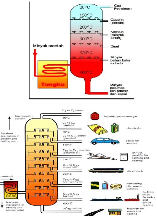 Gambar 3. Skema destilasi minyak bumi 