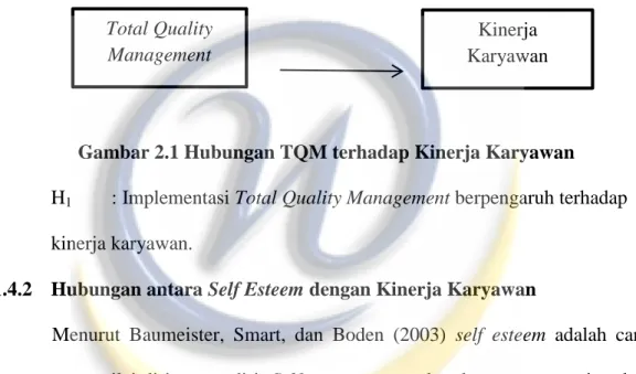 Gambar 2.1 Hubungan TQM terhadap Kinerja Karyawan  H 1 : Implementasi Total Quality Management berpengaruh terhadap  kinerja karyawan