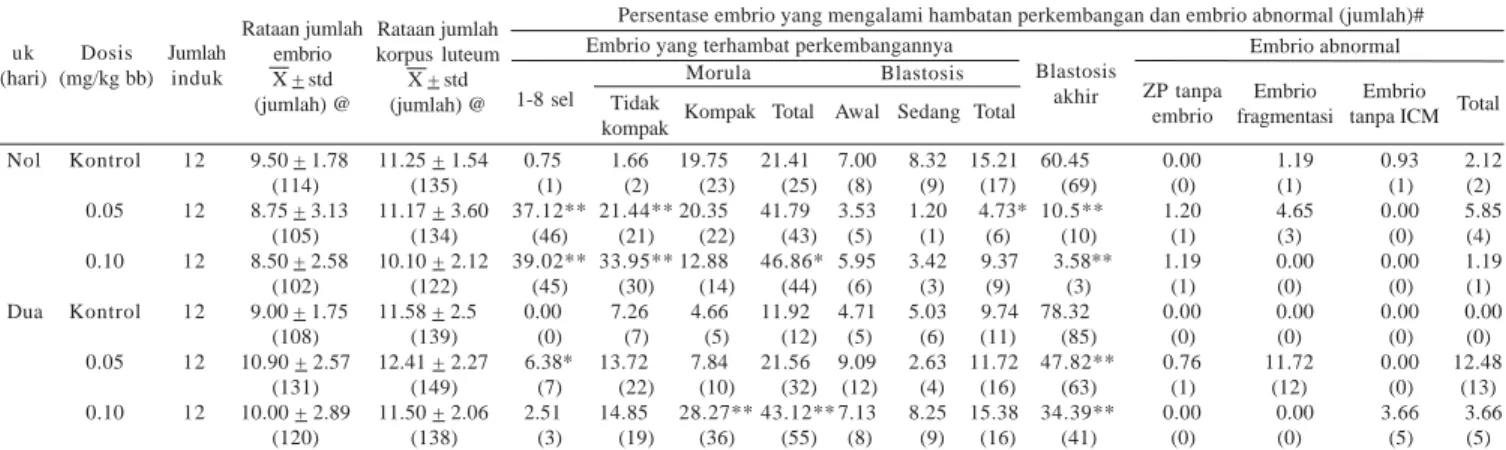 Tabel 2. Jumlah sel yang menyusun blastosis akhir pada perlakuan dengan toksin T-2 secara intraperitoneal pada umur kebuntingan (uk) nol atau dua hari