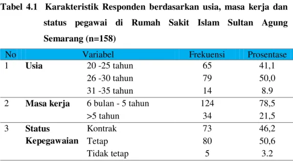 Tabel  4.1    Karakteristik  Responden  berdasarkan  usia,  masa  kerja  dan  status  pegawai  di  Rumah  Sakit  Islam  Sultan  Agung    Semarang (n=158) 