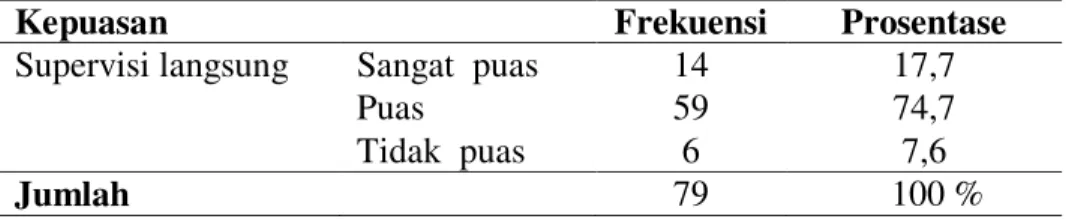 Tabel 4.2  Tingkat kepuasan responden terhadap supervisi langsung pada  perawat  pelaksana  di  Rumah  Sakit  Islam  Sultan  Agung    Semarang (n=79) 