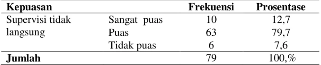 Tabel  4.3    Tingkat  kepuasan  supervisi  tidak  langsung  pada  perawat  pelaksana di Rumah Sakit Islam Sultan Agung    Semarang  (n=79) 