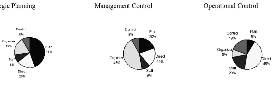 Gambar 1.4.  Tingkatan Manajemen Dapat mempengaruhi Pilihan Penekanan pada Fungsi 
