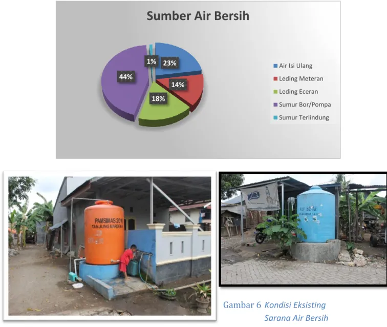 Gambar 6 Kondisi Eksisting  Sarana Air Bersih  Kawasan Prioritas 23%14%18%44%1%