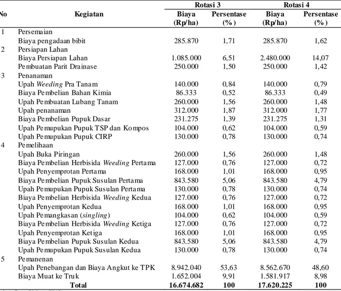 Tabel 2. Biaya Produksi Pembangunan HTI  A. mangium  