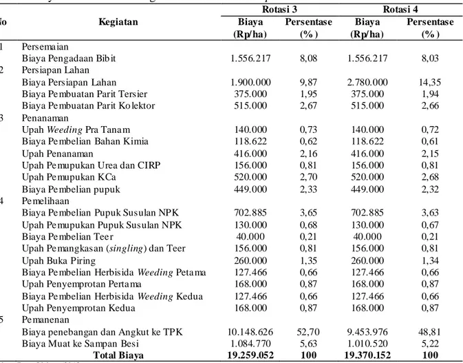 Tabel 3. Biaya Produksi Pembangunan HTI A. crassicarpa  No  Kegiatan  Rotasi 3  Rotasi 4 Biaya  (Rp/ ha)  Persentase (% )  Biaya  (Rp/ ha)  Persentase (% )  1  Persema ian 
