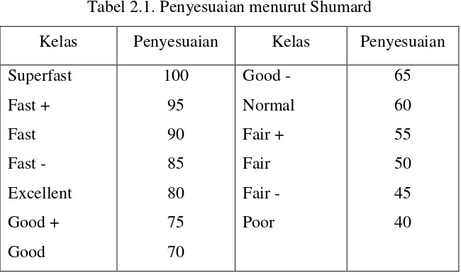 Tabel 2.1. Penyesuaian menurut Shumard