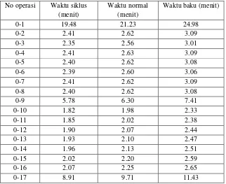 Tabel 4.3. Hasil perhitungan waktu siklus, waktu normal, dan waktu baku