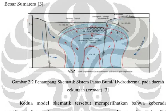 Gambar 2.2 Penampang Skematik Sistem Panas Bumi/ Hydrothermal pada daerah  cekungan (graben) [3] 