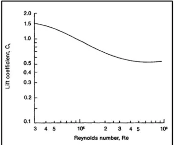 Gambar 2. 16 Lift coefficient vs Reynolds number 11  