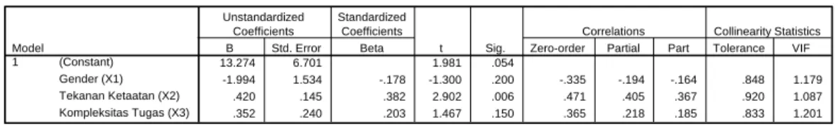 Tabel 5 : Uji Multikolinearitas  Coefficients a 13.274 6.701 1.981 .054 -1.994 1.534 -.178 -1.300 .200 -.335 -.194 -.164 .848 1.179 .420 .145 .382 2.902 .006 .471 .405 .367 .920 1.087 .352 .240 .203 1.467 .150 .365 .218 .185 .833 1.201(Constant)Gender (X1)