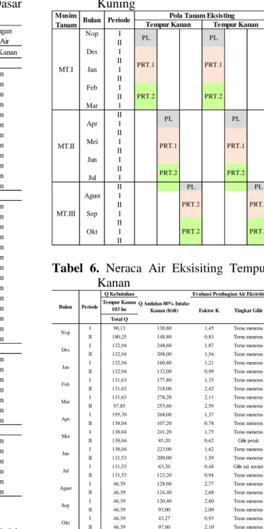 Tabel  5.  Pola  Tanam  Eksisting  DI.  Tuk  Kuning