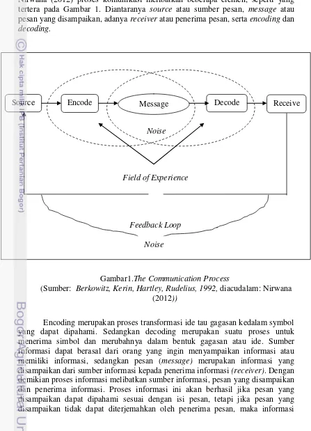 Gambar1.The Communication Process 