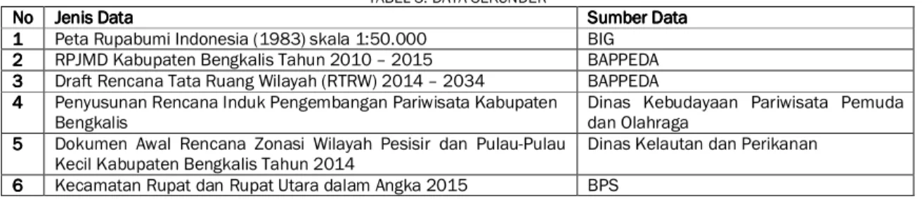 TABEL 3. DATA SEKUNDER  No