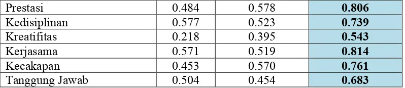 Tabel 3. Nilai Composite Reliability 