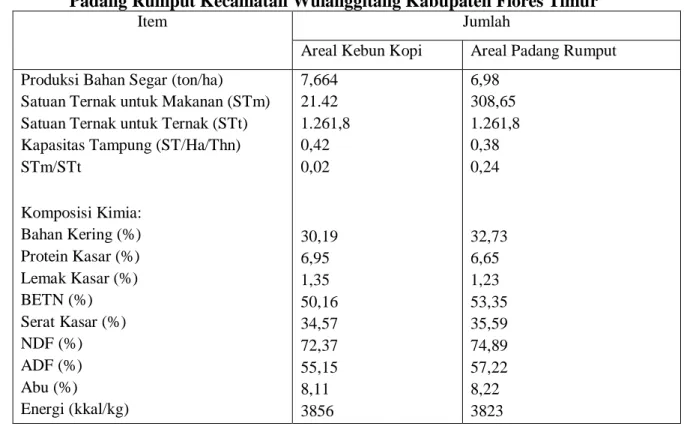 Tabel 1. Produksi dan Kualitas Rumput Alam di Areal Kebun Kopi dan                 Padang Rumput Kecamatan Wulanggitang Kabupaten Flores Timur 