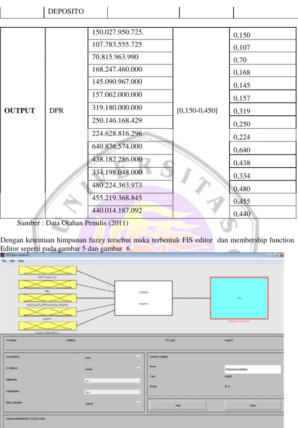 Gambar 5. FIS Editor keseluruhan Input dan Output dengan metode Sugeno   Sumber : Data Olahan Penulis (2011) 