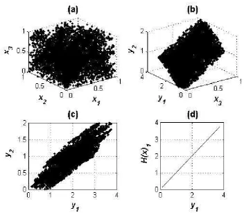 Figure 1. Chaotic trajectories: (a)x��1x2x ; (b)3y��1y2y ; (c)3y�1y ; (d)2y�1H x( )1