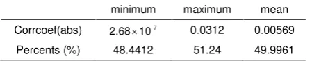 Table 1. The percents of the variations and the correlation coefficients among 1000 group keystreams