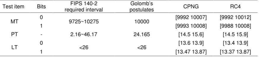 Figure 2. Correlation of the sequence: (a) auto-correlation; (b) cross-correlation