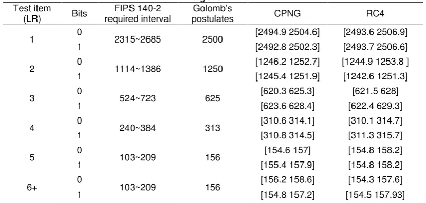 Table 3. The run test results of 1000 key streams generated by the CPNG and the RC4algorithm