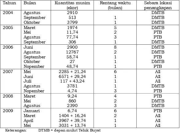 Tabel 3.  Sebaran lokasi penangkapan sejak Agustus 2004 hingga Mei 2009  