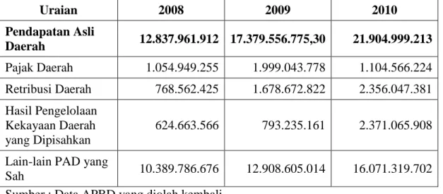 Tabel di atas dapat dilihat untuk realisasi PAD Kabupaten Tabalong selama 3  (tiga)  tahun  berfluktuasi,  dimana  pada  tahun  2009  menurun  sedangkan  pada  tahun 