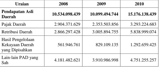 Tabel  5.12  di  atas  menunjukkan  bahwa  realisasi  PAD  Kabupaten  Kotabaru  selama 3 (tiga) tahun terus mengalami kenaikan, dimana pada tahun 2009 mengalami  kenaikan  sebesar  Rp