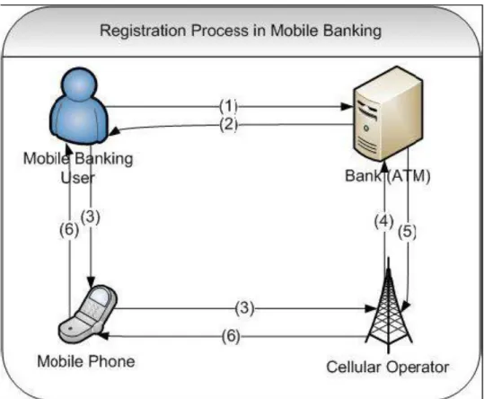 Gambar 7. Proses registrasi mobile banking  2. Membuat Purchase Order  
